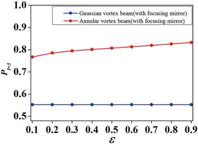 Mitigating the cross talk of orbital angular momentum modes in free-space optical communication by using an annular vortex beam and a focusing mirror